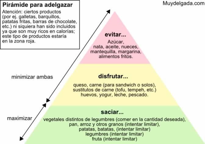 Pirámide del adelgazamiento